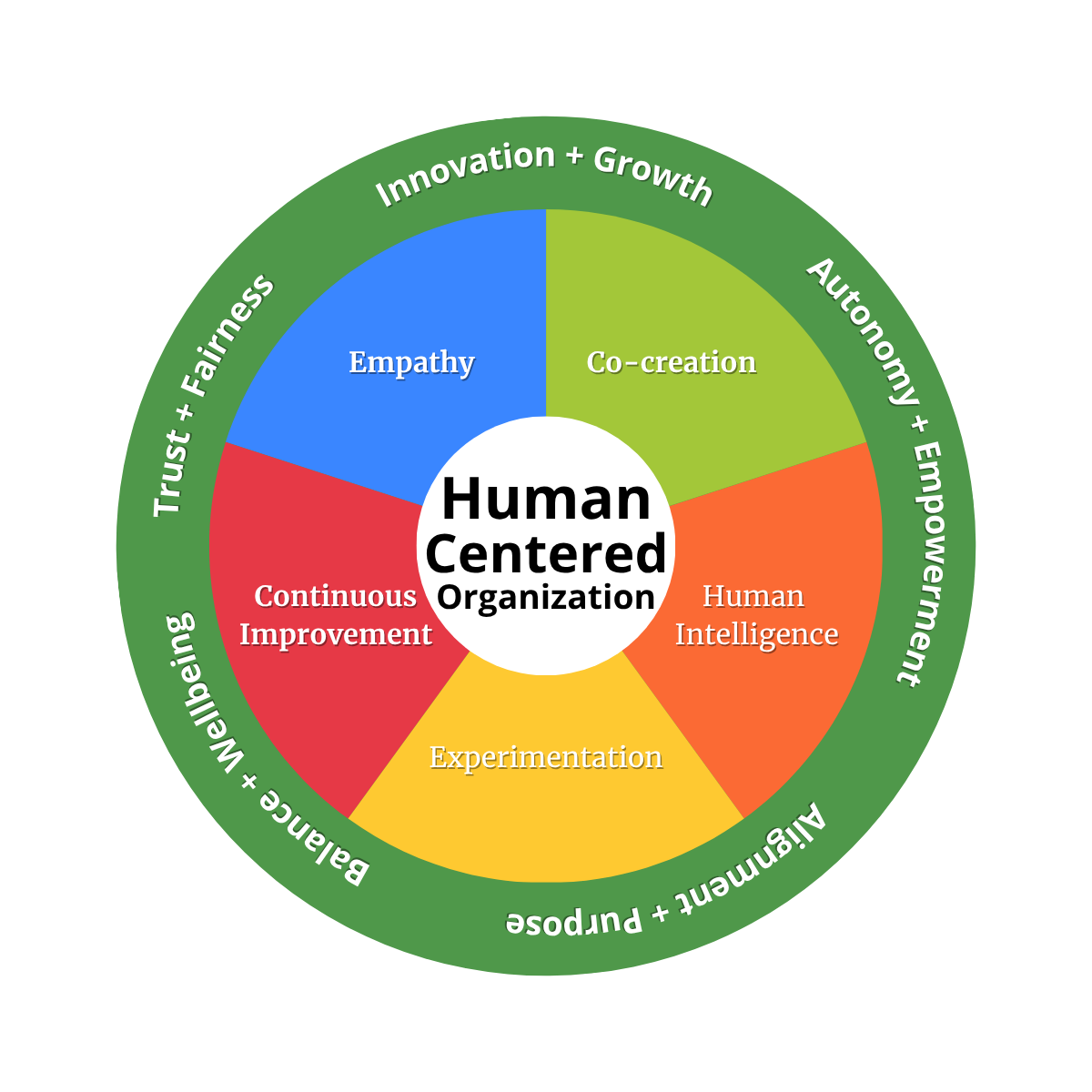 Diagram of a Human-Centered Organization model showing empathy, co-creation, human intelligence, experimentation, and continuous improvement surrounded by values like trust, balance, autonomy, alignment, and innovation.